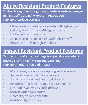 level 3 hard body impact test|The Bottom Line About Specifying Abuse or Impact.